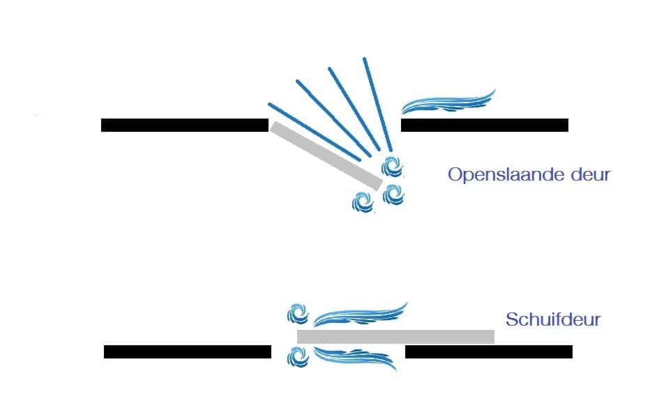 Luchtverstoring operatiedeuren